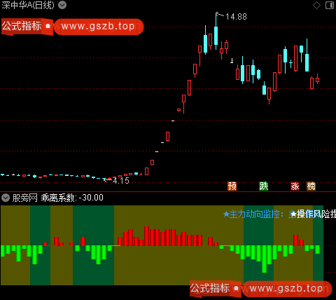 通达信操作风险提示指标公式