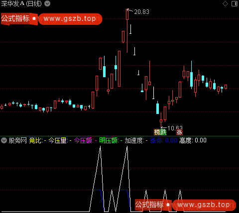 通达信压力评估指标公式