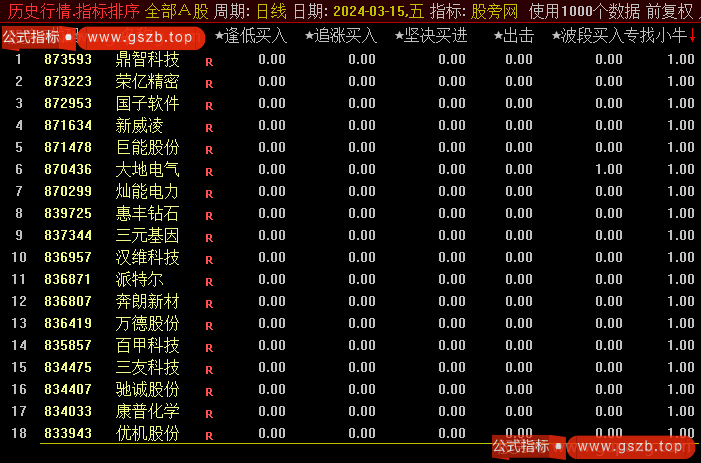 通达信专找小牛排序指标公式