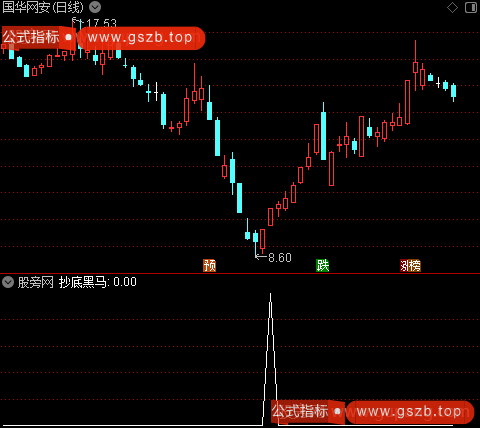 2024主升浪主图之抄底黑马选股指标公式