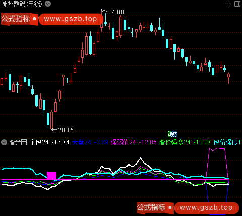 通达信个股强度指标公式