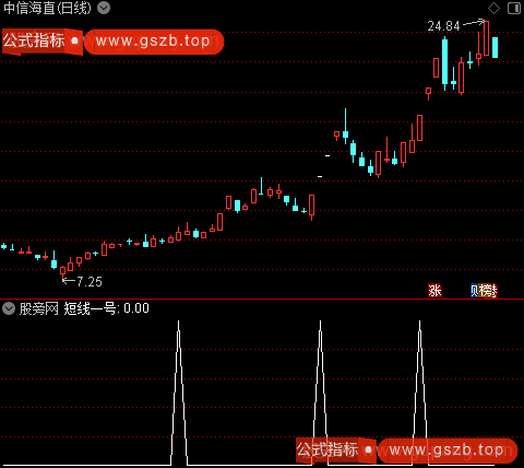 短线一号主图之选股指标公式