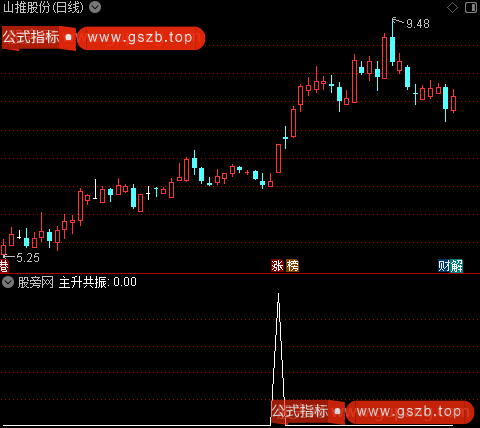 主力突破主图之主升共振选股指标公式