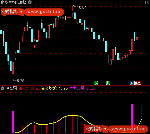 通达信连板妖股指标公式