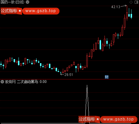 通达信二次启动黑马选股指标公式