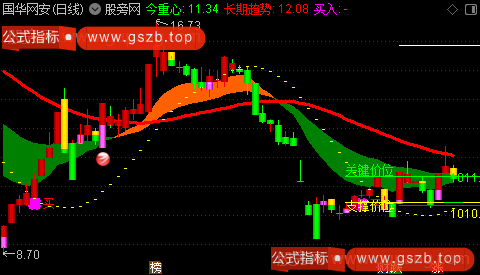 通达信绝杀大牛主图指标公式