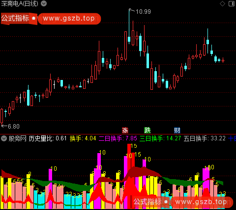 通达信主力换手动机指标公式