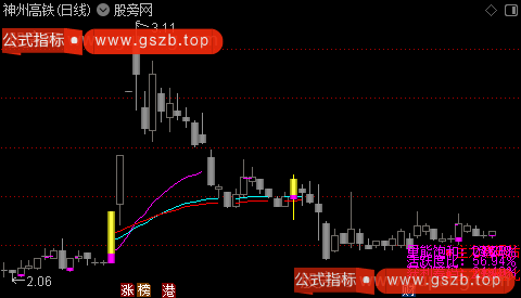 通达信狙击主力筹码主图指标公式