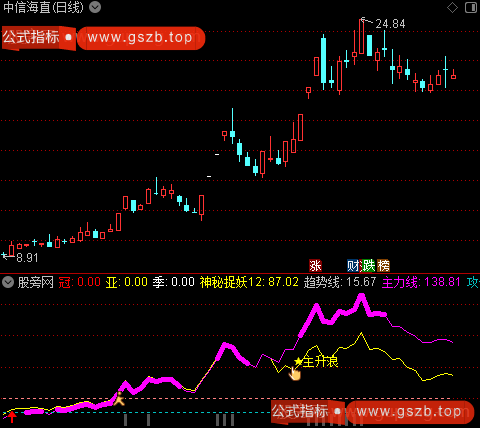 通达信主升起飞指标公式