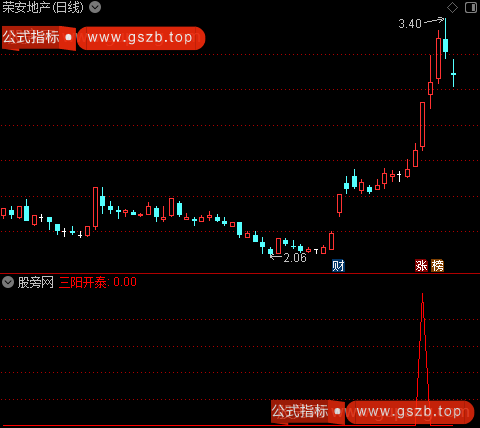 上涨力度强弱升级版之三阳开泰选股指标公式