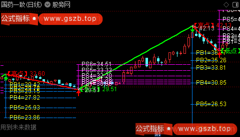 通达信高低点预测主图指标公式