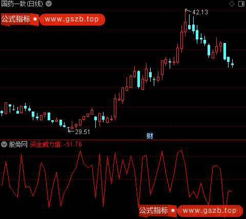 通达信资金威力值指标公式