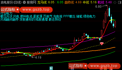 通达信车水马龙主图指标公式