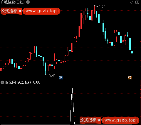 底部起涨买入之选股指标公式