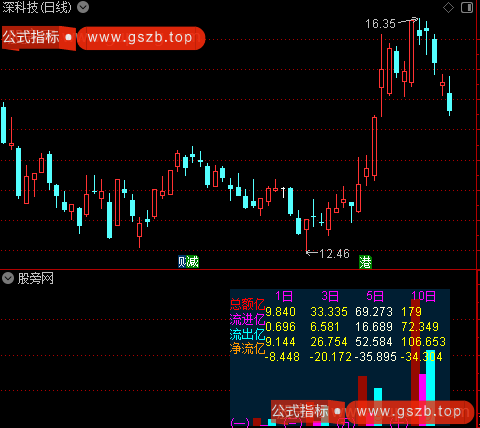 通达信资金流量图表指标公式