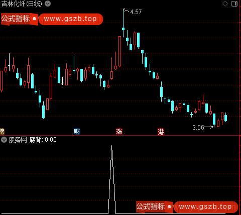 短线超卖低吸之底背选股指标公式