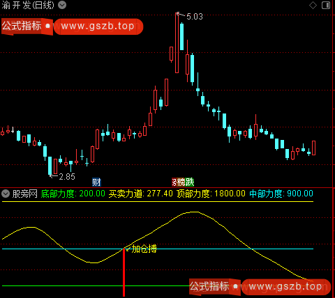 通达信操盘力度指标公式