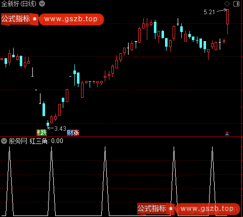金黄三角主图之红三角选股指标公式