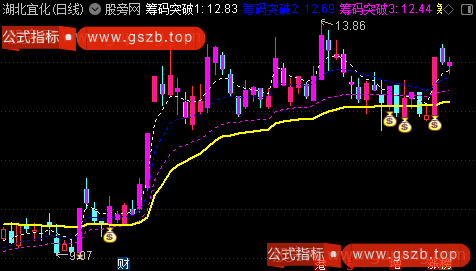 通达信盈亏筹码线主图指标公式