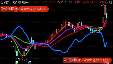 通达信四线金叉拐点主图指标公式