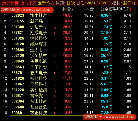 通达信牛股强序排序指标公式