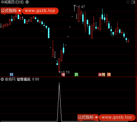 机构吸筹主图之智尊擒底选股指标公式