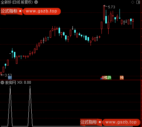 共振突破主图之选股指标公式