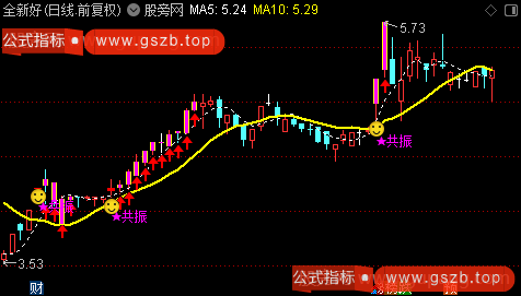 通达信共振突破主图指标公式