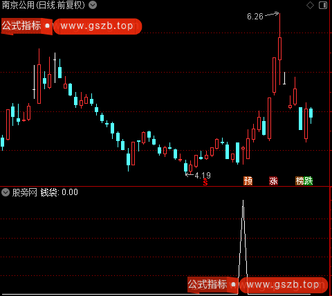 金牛涨停主图之选股指标公式