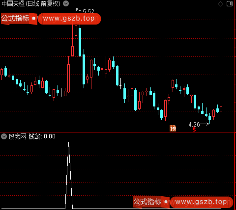 底部突破主图之钱袋选股指标公式