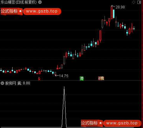 底部突破主图之底选股指标公式