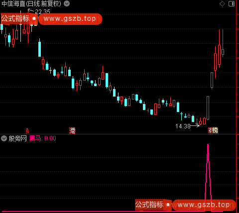 黑马反弹抄底之黑马选股指标公式