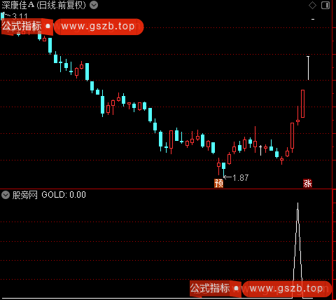 黑马反弹抄底之GOLD选股指标公式