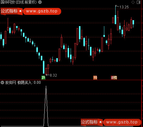 通达信极阴买入选股指标公式