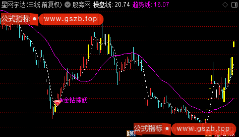 通达信金钻擒妖主图指标公式