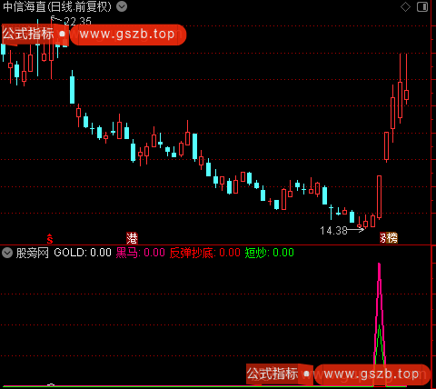 通达信黑马反弹抄底指标公式