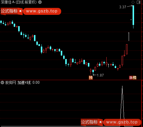 自动标注形态主图之加速K线点选股指标公式