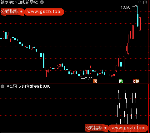 自动标注形态主图之大阳来突破左侧的高点选股指标公式