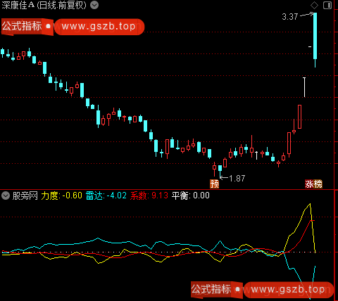 通达信平衡系数指标公式