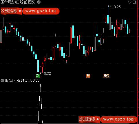 通达信极地买点选股指标公式