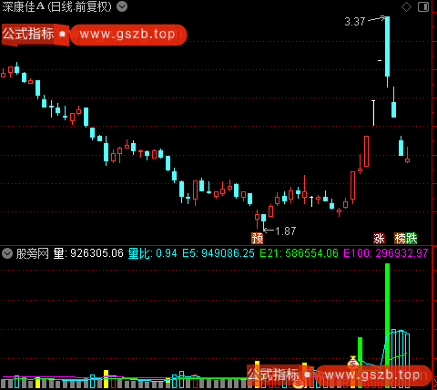 通达信成交量启动指标公式