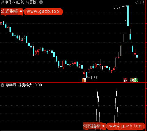 共振潜伏之游资接力选股指标公式