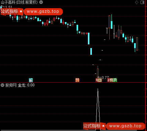 通达信金龙抄底选股指标公式