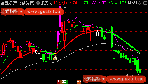 通达信游资金龙突破主图指标公式