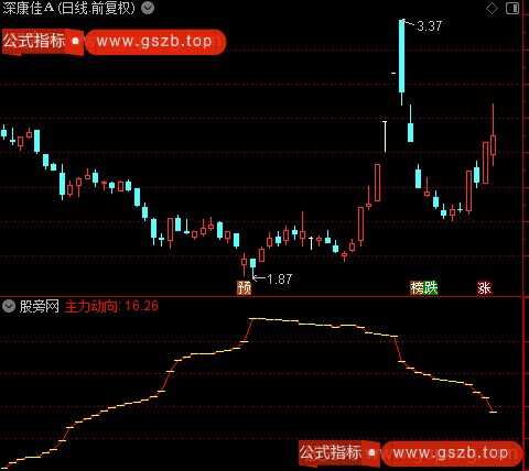 通达信主力趋势动向指标公式