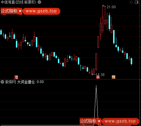 大资金加速拉之大资金建仓选股指标公式