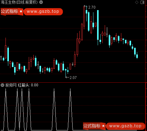 强势起点之红箭头选股指标公式