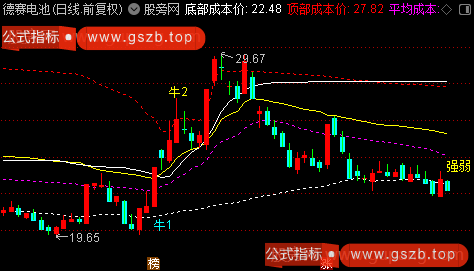 通达信庄家筹码成本主图指标公式