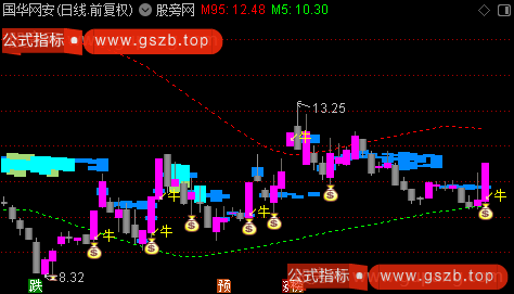 通达信筹码启动擒大牛主图指标公式