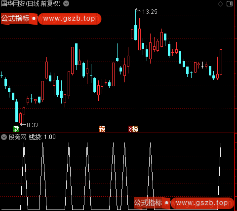 筹码启动擒大牛主图之钱袋选股指标公式